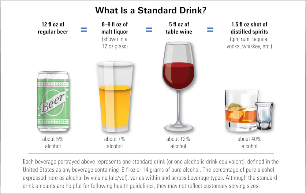What is a Standard Drink (infographic from NIH)